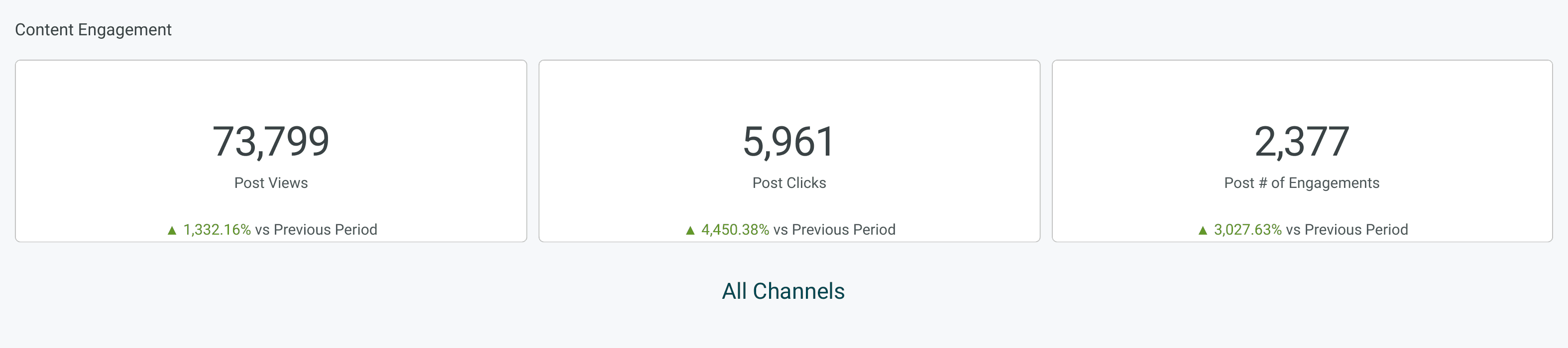 First Horizon Bank reporting showing 73,799 views, 5,961 clicks, and 2,377 engagements